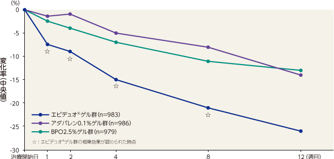 グラフ：総皮疹数の変化率(中央値)