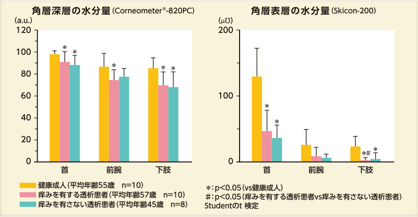 角層水分量