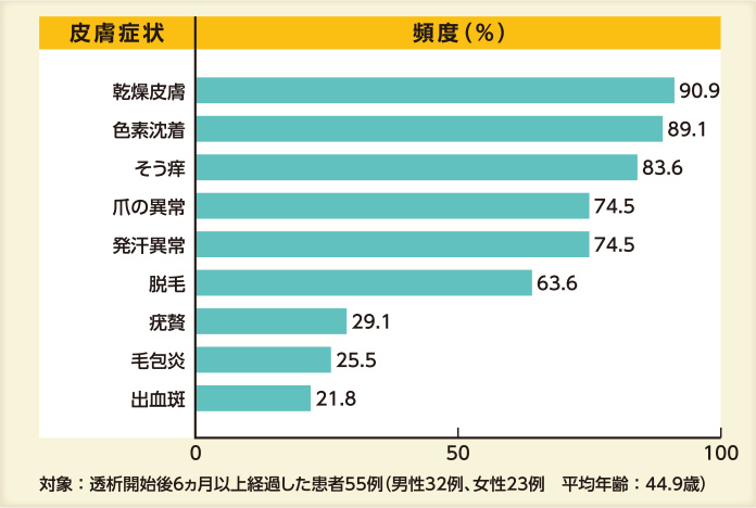 皮膚症状