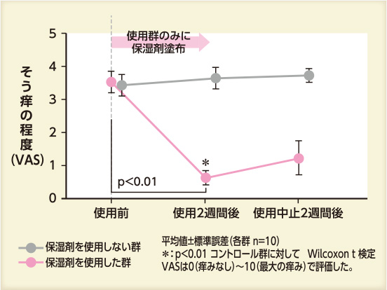 2群間におけるそう痒の程度の変化