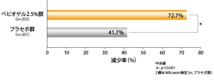 炎症性皮疹数の減少率(最終評価時)