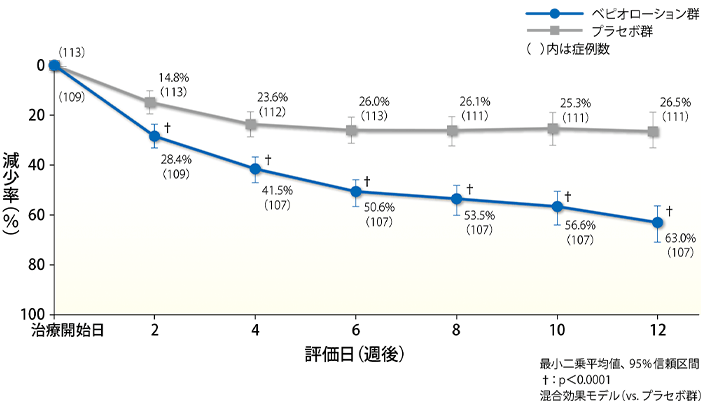 総皮疹数の減少率の経時推移