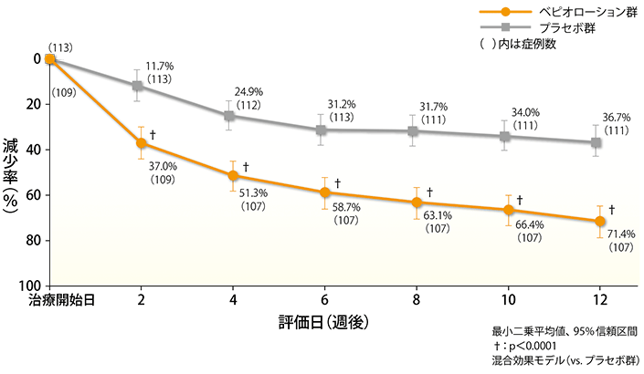 炎症性皮疹数の減少率の経時推移