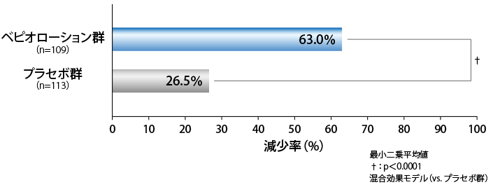 総皮疹数の減少率（治療開始12週後）