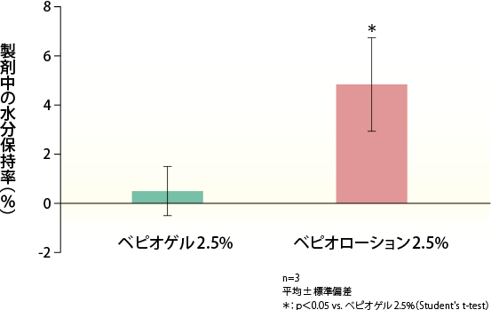 製剤中の水分保持率