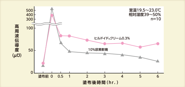 グラフ:皮表角層含水量の変化