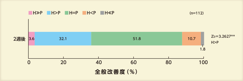 グラフ:全般改善度の優劣比較