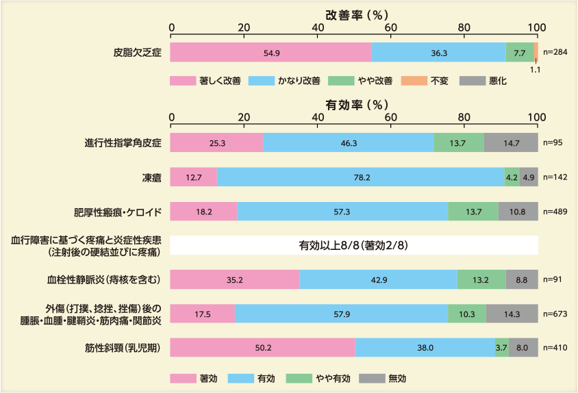 グラフ：臨床試験における改善率・有効率