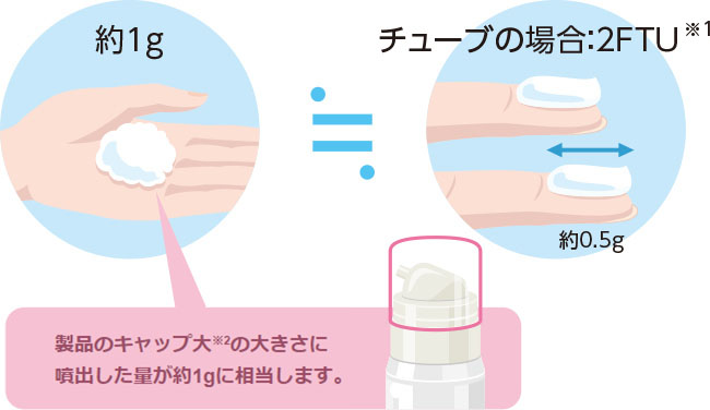 フォーム剤の塗布量の目安