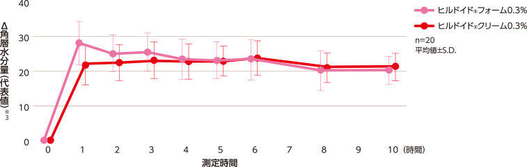 Δ角層水分量の推移