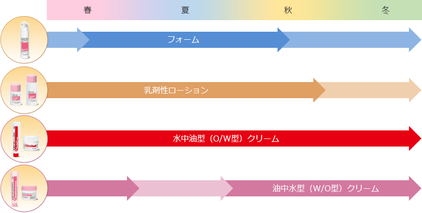 季節による使い分け