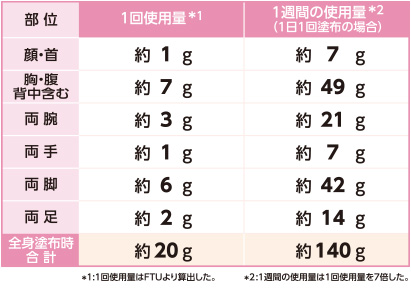表:部位別・全身塗布時の使用量の目安