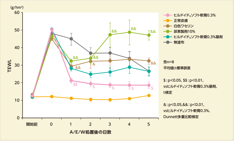 グラフ：TEWLの変化