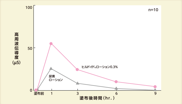 グラフ:皮表角層含水量の経時変化