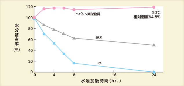 グラフ:水分含有率の経時変化_相対湿度64.8%