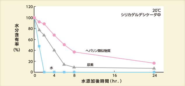 グラフ:水分含有率の経時変化_シリカゲルデシケータ中