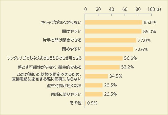 グラフ:アンケート結果