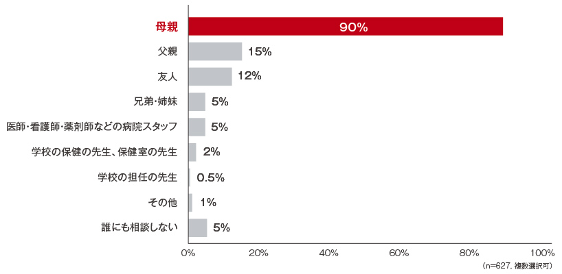 子がニキビについて相談しやすい相手