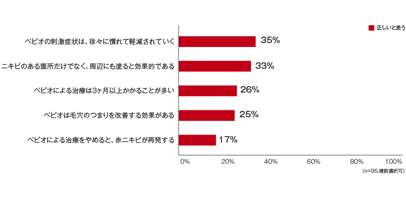 ベピオによるニキビ治療の記述で正しいと思うもの(母親)