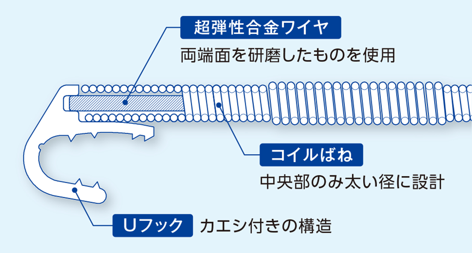 図1：巻き爪マイスターの構造（拡大）