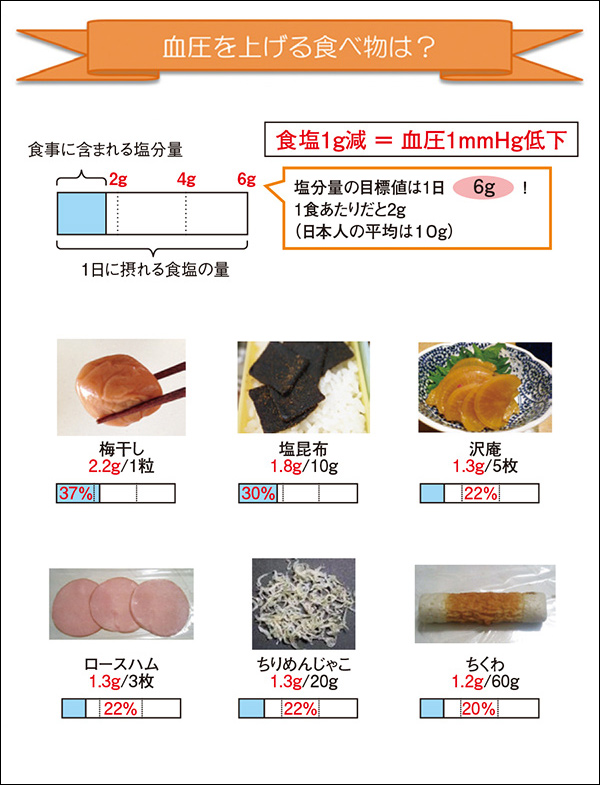 図2：食品と塩分量