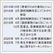 「薬剤師3.0」実現のための処方箋は、 既に公開されていた!?
