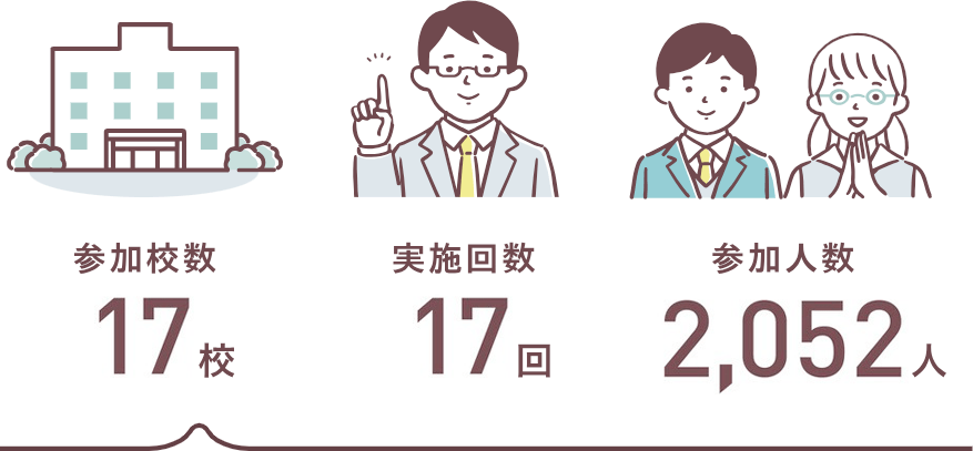 参加校数17校 実施回数17回 参加人数2,052人